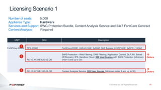 19
Licensing Scenario 1
10
Orders
UNIT SKU Description
FortiProxy-2000E FPX-2000E FortiProxy2000E, 2xRJ45 GbE, 2xRJ45 GbE Bypass, 2xSFP GbE, 2xSFP+ 10GbE
FC-10-XY2KE-620-02-DD
SWG Protection - Web Filtering, DNS Filtering, Application Control, DLP, AV, Botnet
(IP/Domain), IPS, Sandbox Cloud. 500 User license with SWG Protection (Minimum
order 5 and up to 30)
FC-10-XY2KE-160-02-DD Content Analysis Service. 500 User license (Minimum order 5 and up to 30)
Number of seats: 5,000
Appliance Type: Hardware
Services and Support: SWG Protection Bundle, Content Analysis Service and 24x7 FortiCare Contract
Content Analysis: Required
10
Orders
1
2
3
 
