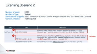20
Licensing Scenario 2
30 Orders
UNIT SKU Description
FortiProxy-VM LIC-FPRXY-VM08
FortiProxy-VM08 software virtual appliance designed for VMware ESX/ ESXi,
Microsoft HyperV and KVM platform. 16 x vCPU core, 32GB RAM and 4TB Disk.
FC-10-XYVM8-621-02-DD
SWG Protection - Web Filtering, DNS Filtering, Application Control, DLP, AV, Botnet
(IP/Domain), IPS, Sandbox Cloud. 100 User license with SWG Protection license
with 24x7 support (Minimum order 1 and up to 10)
FC-10-XYVM8-160-02-DD Content Analysis Service. 100 User license (Minimum order 1 and up to 10)
Number of seats: 3,000
Appliance Type: Virtual
Services and Support: SWG Protection Bundle, Content Analysis Service and 24x7 FortiCare Contract
Content Analysis: Not Required
1
2
 