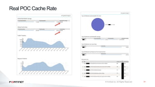 31
Real POC Cache Rate
 