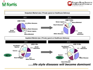 Other diseases Heart diseases Sense organs MuscoSkeletal Acute Infections Other diseases Acute Infections Heart diseases MuscoSkeletal Sense organs Acute Infections Other Disease Heart Disease Cancer Accidents / Injuries Acute Infections Other Disease Heart Disease Cancer Accidents / Injuries 2001 2012 2012 2001 USD 19 Bn USD 10 Bn Outpatient Market size ( Private spend on Healthcare Delivery) Inpatient Market size ( Private spend on Healthcare Delivery) 46% 54% … ..life style diseases will become dominant USD 6 Bn USD 18 Bn 