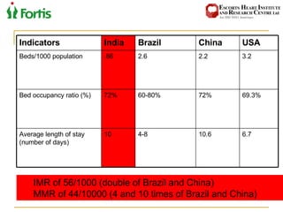 IMR of 56/1000 (double of Brazil and China) MMR of 44/10000 (4 and 10 times of Brazil and China) Indicators India Brazil China USA Beds/1000 population .86 2.6 2.2 3.2 Bed occupancy ratio (%) 72% 60-80% 72% 69.3% Average length of stay (number of days) 10 4-8 10.6 6.7 