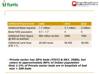 Private sector has 38% beds (FICCI & E&Y, 2008), but  caters to approximately 80% of Indian population  Only 1-2% of Private sector beds are in hospitals of bed  size > 200 beds Additional Requirements 2008 2018 2028 Additional Beds required 1.1 million 3.1 million 2 million Beds/1000 population 0.7 – 1.7 4 5 Additional Floor Space @ 800 sq feet/bed 880 million sq feet 2480 1600 Additional Land Area (FSI 1:1) 20,000 acres 56,400 36,400 