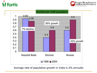 7% decline 42% growth 50% growth Number per 1000 population Average rate of population growth in India is 2% annually 