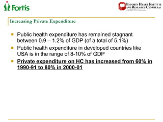 Increasing Private Expenditure Public health expenditure has remained stagnant between 0.9 – 1.2% of GDP (of a total of 5.1%) Public health expenditure in developed countries like USA is in the range of 8-10% of GDP  Private expenditure on HC has increased from 60% in 1990-91 to 80% in 2000-01 