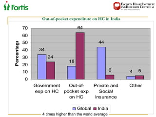 Out-of-pocket expenditure on HC in India 4 times higher than the world average 