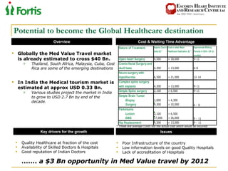 Potential to become the Global Healthcare destination  Overview Cost & Waiting Time Advantage Globally the Med Value Travel market is already estimated to cross $40 Bn. Thailand, South Africa, Malaysia, Cuba, Cost Rica are some of the emerging destinations In India the Medical tourism market is estimated at approx USD 0.33 Bn. Various studies project the market in India to grow to USD 2.7 Bn by end of the decade. Key drivers for the growth Quality Healthcare at fraction of the cost Availability of Skilled Doctors & Hospitals Good reputation of Indian Doctors  Issues Poor Infrastructure of the country Low information levels on good Quality Hospitals Lack of accreditation of Hospitals * These are average Costs not the actual cost which would be incurred …… .  a $3 Bn opportunity in Med Value travel by 2012   