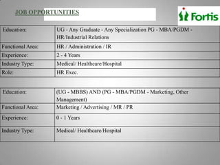 JOB OPPORTUNITIES

Education:         UG - Any Graduate - Any Specialization PG - MBA/PGDM -
                   HR/Industrial Relations
Functional Area:   HR / Administration / IR
Experience:        2 - 4 Years
Industry Type:     Medical/ Healthcare/Hospital
Role:              HR Exec.


Education:         (UG - MBBS) AND (PG - MBA/PGDM - Marketing, Other
                   Management)
Functional Area:   Marketing / Advertising / MR / PR
Experience:        0 - 1 Years

Industry Type:     Medical/ Healthcare/Hospital
 