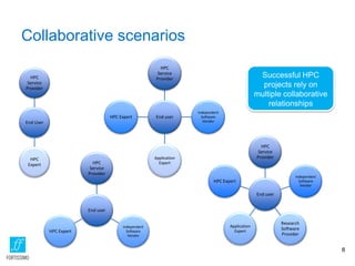End User
HPC
Service
Provider
HPC
Expert
End user
HPC
Service
Provider
Independent
Software
Vendor
Research
Software
Provider
Application
Expert
HPC Expert
End user
HPC
Service
Provider
Independent
Software
Vendor
HPC Expert
End user
HPC
Service
Provider
Independent
Software
Vendor
Application
Expert
HPC Expert
Collaborative scenarios
Successful HPC
projects rely on
multiple collaborative
relationships
8
 