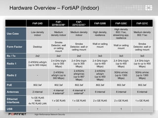 Forti wifi | PPTX