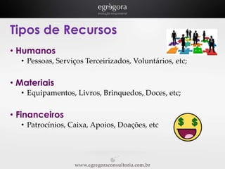 Tipos de Recursos
• Humanos
• Pessoas, Serviços Terceirizados, Voluntários, etc;

• Materiais
• Equipamentos, Livros, Brinquedos, Doces, etc;

• Financeiros
• Patrocínios, Caixa, Apoios, Doações, etc

www.egregoraconsultoria.com.br

 