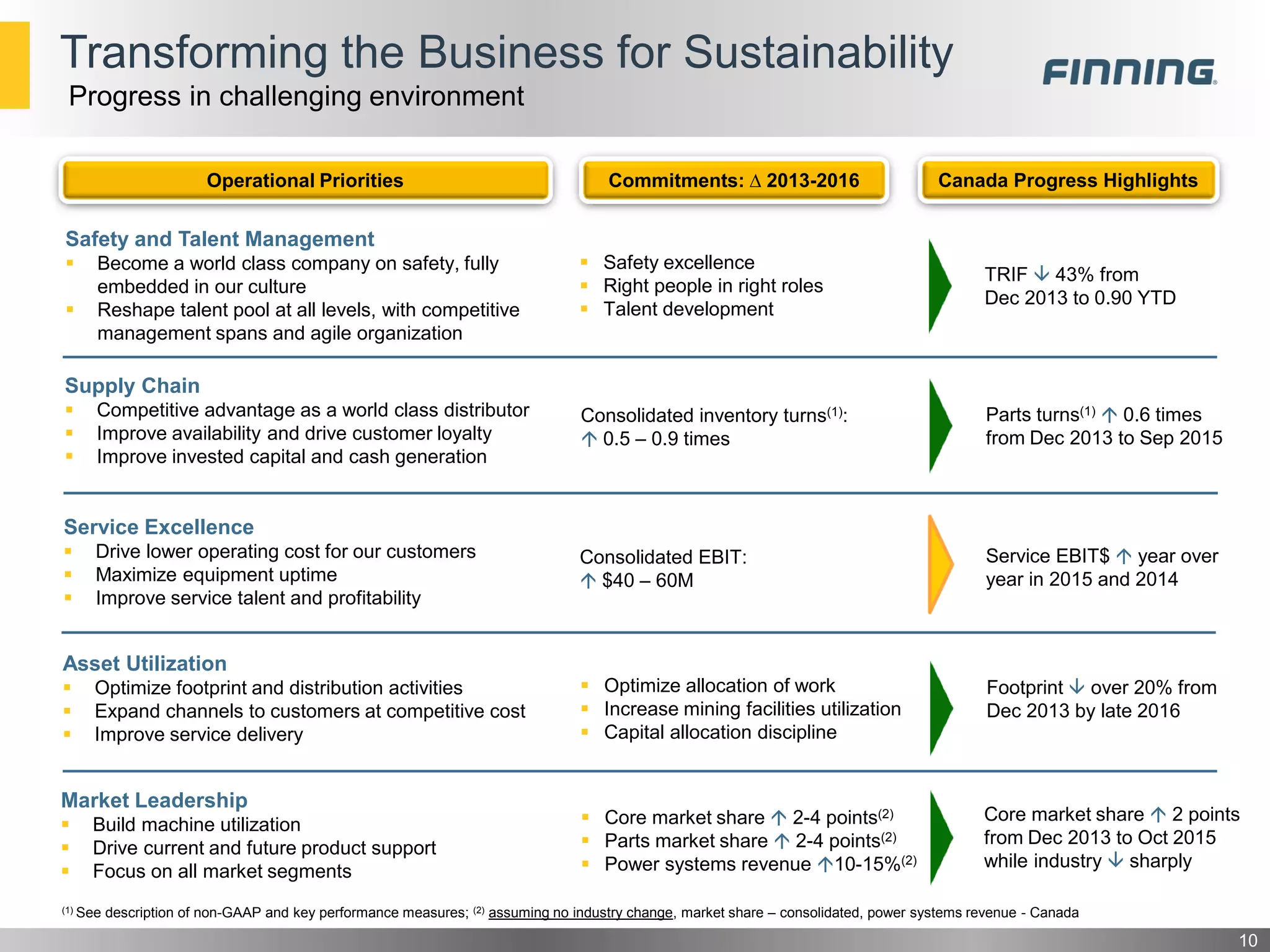 Transforming the Business for Sustainability
10
Safety and Talent Management
 Become a world class company on safety, fully
embedded in our culture
 Reshape talent pool at all levels, with competitive
management spans and agile organization
Operational Priorities Canada Progress HighlightsCommitments: ∆ 2013-2016
Supply Chain
 Competitive advantage as a world class distributor
 Improve availability and drive customer loyalty
 Improve invested capital and cash generation
Service Excellence
 Drive lower operating cost for our customers
 Maximize equipment uptime
 Improve service talent and profitability
Market Leadership
 Build machine utilization
 Drive current and future product support
 Focus on all market segments
Core market share  2 points
from Dec 2013 to Oct 2015
while industry  sharply
Service EBIT$  year over
year in 2015 and 2014
Parts turns(1)  0.6 times
from Dec 2013 to Sep 2015
TRIF  43% from
Dec 2013 to 0.90 YTD
(1) See description of non-GAAP and key performance measures; (2) assuming no industry change, market share – consolidated, power systems revenue - Canada
Progress in challenging environment
Consolidated inventory turns(1):
 0.5 – 0.9 times
Consolidated EBIT:
 $40 – 60M
 Core market share  2-4 points(2)
 Parts market share  2-4 points(2)
 Power systems revenue 10-15%(2)
 Safety excellence
 Right people in right roles
 Talent development
Asset Utilization
 Optimize footprint and distribution activities
 Expand channels to customers at competitive cost
 Improve service delivery
Footprint  over 20% from
Dec 2013 by late 2016
 Optimize allocation of work
 Increase mining facilities utilization
 Capital allocation discipline
 
