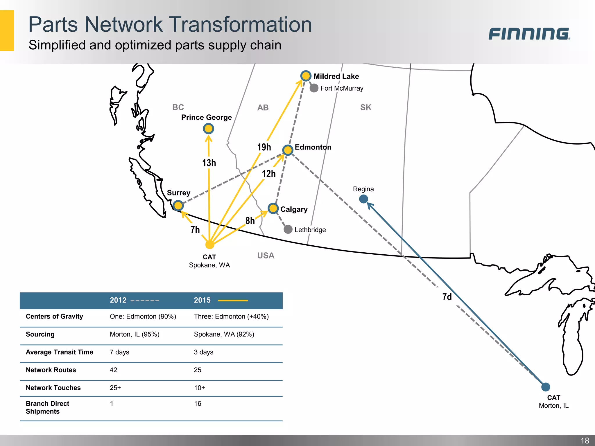 Parts Network Transformation
18
Simplified and optimized parts supply chain
BC AB SK
USA
Mildred Lake
Fort McMurray
Edmonton
Calgary
Lethbridge
Surrey
CAT
Morton, IL
CAT
Spokane, WA
19h
12h
7h
7d2012 2015
Centers of Gravity One: Edmonton (90%) Three: Edmonton (+40%)
Sourcing Morton, IL (95%) Spokane, WA (92%)
Average Transit Time 7 days 3 days
Network Routes 42 25
Network Touches 25+ 10+
Branch Direct
Shipments
1 16
Prince George
Regina
13h
8h
 
