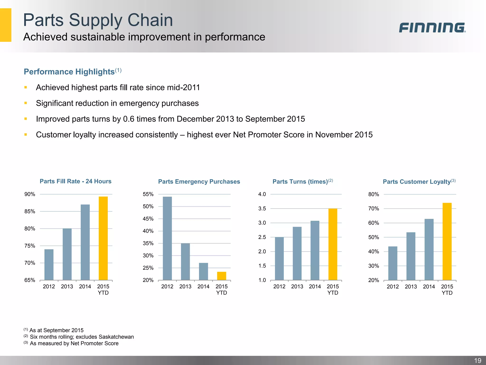 Parts Supply Chain
19
Performance Highlights(1)
 Achieved highest parts fill rate since mid-2011
 Significant reduction in emergency purchases
 Improved parts turns by 0.6 times from December 2013 to September 2015
 Customer loyalty increased consistently – highest ever Net Promoter Score in November 2015
65%
70%
75%
80%
85%
90%
2012 2013 2014 2015
YTD
Parts Fill Rate - 24 Hours
20%
25%
30%
35%
40%
45%
50%
55%
2012 2013 2014 2015
YTD
Parts Emergency Purchases
20%
30%
40%
50%
60%
70%
80%
2012 2013 2014 2015
YTD
Parts Customer Loyalty(3)
(1) As at September 2015
(2) Six months rolling; excludes Saskatchewan
(3) As measured by Net Promoter Score
Achieved sustainable improvement in performance
1.0
1.5
2.0
2.5
3.0
3.5
4.0
2012 2013 2014 2015
YTD
Parts Turns (times)(2)
 