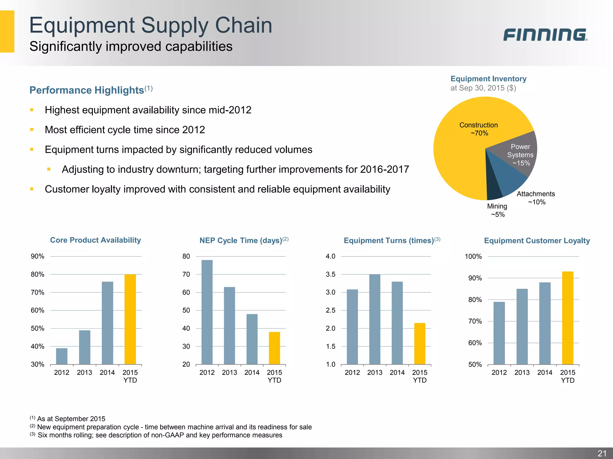 Equipment Supply Chain
21
Performance Highlights(1)
 Highest equipment availability since mid-2012
 Most efficient cycle time since 2012
 Equipment turns impacted by significantly reduced volumes
 Adjusting to industry downturn; targeting further improvements for 2016-2017
 Customer loyalty improved with consistent and reliable equipment availability
30%
40%
50%
60%
70%
80%
90%
2012 2013 2014 2015
YTD
Core Product Availability
20
30
40
50
60
70
80
2012 2013 2014 2015
YTD
NEP Cycle Time (days)(2)
50%
60%
70%
80%
90%
100%
2012 2013 2014 2015
YTD
Equipment Customer Loyalty
Significantly improved capabilities
(1) As at September 2015
(2) New equipment preparation cycle - time between machine arrival and its readiness for sale
(3) Six months rolling; see description of non-GAAP and key performance measures
1.0
1.5
2.0
2.5
3.0
3.5
4.0
2012 2013 2014 2015
YTD
Equipment Turns (times)(3)
Equipment Inventory
at Sep 30, 2015 ($)
Construction
~70%
Power
Systems
~15%
Attachments
~10%
Mining
~5%
 