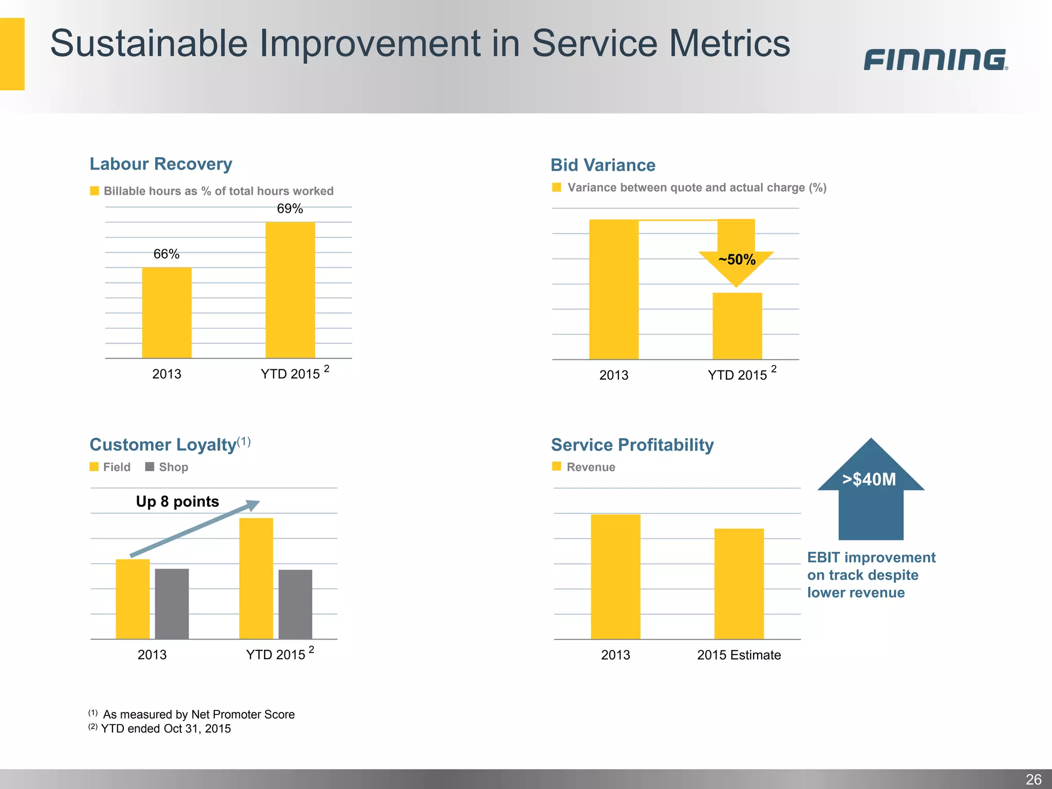 Sustainable Improvement in Service Metrics
26
2013 2015 Estimate
Service Profitability
EBIT improvement
on track despite
lower revenue
Revenue
66%
69%
2013 YTD 2015
Labour Recovery
>$40M
(1) As measured by Net Promoter Score
(2) YTD ended Oct 31, 2015
2013 YTD 2015
Bid Variance
Variance between quote and actual charge (%)
~50%
2013 YTD 2015
Customer Loyalty(1)
ShopField
Up 8 points
Billable hours as % of total hours worked
2
22
 