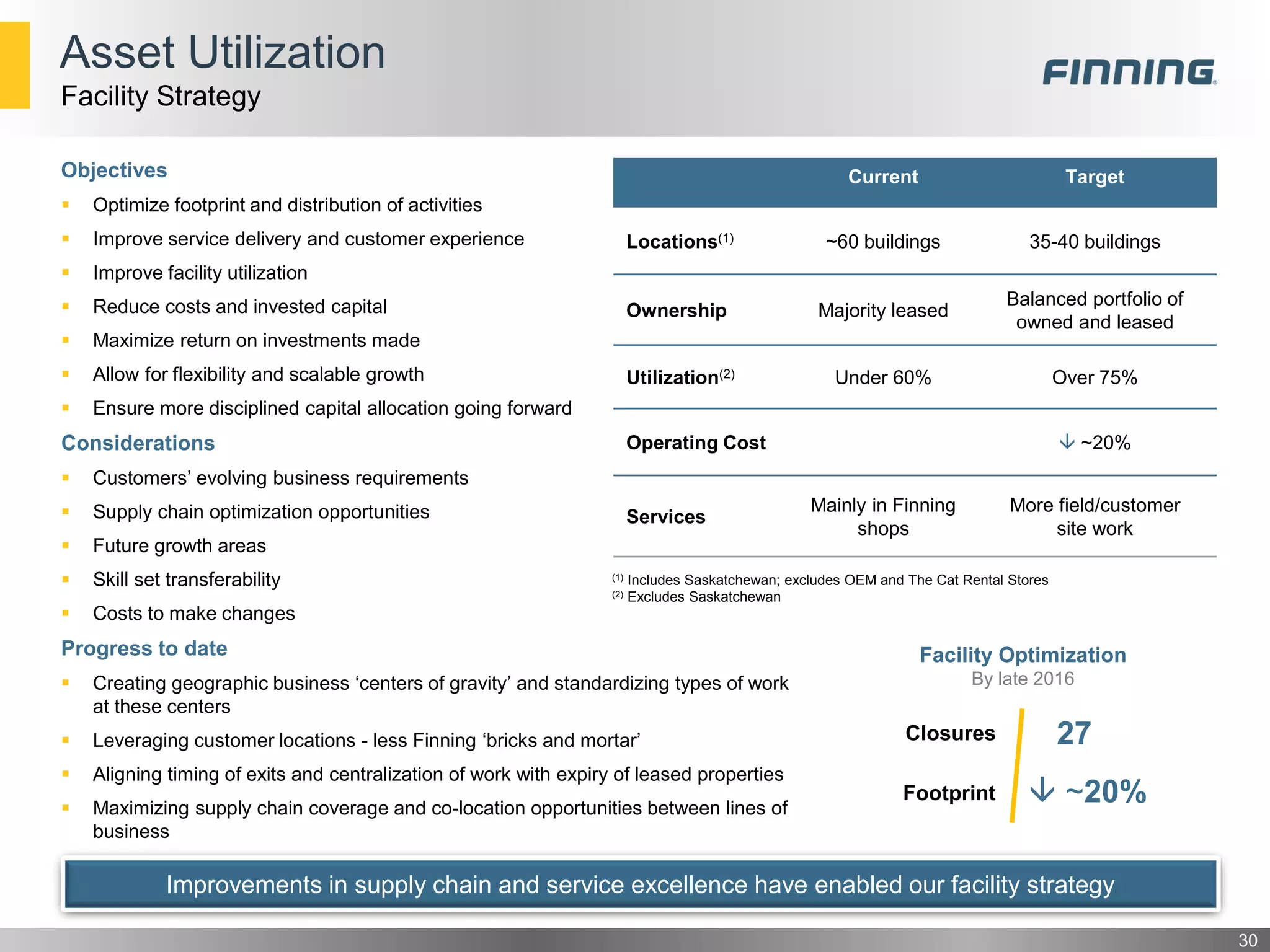 Current Target
Locations(1) ~60 buildings 35-40 buildings
Ownership Majority leased
Balanced portfolio of
owned and leased
Utilization(2) Under 60% Over 75%
Operating Cost  ~20%
Services
Mainly in Finning
shops
More field/customer
site work
Asset Utilization
Objectives
 Optimize footprint and distribution of activities
 Improve service delivery and customer experience
 Improve facility utilization
 Reduce costs and invested capital
 Maximize return on investments made
 Allow for flexibility and scalable growth
 Ensure more disciplined capital allocation going forward
Considerations
 Customers’ evolving business requirements
 Supply chain optimization opportunities
 Future growth areas
 Skill set transferability
 Costs to make changes
Progress to date
 Creating geographic business ‘centers of gravity’ and standardizing types of work
at these centers
 Leveraging customer locations - less Finning ‘bricks and mortar’
 Aligning timing of exits and centralization of work with expiry of leased properties
 Maximizing supply chain coverage and co-location opportunities between lines of
business
30
Facility Strategy
(1) Includes Saskatchewan; excludes OEM and The Cat Rental Stores
(2) Excludes Saskatchewan
Footprint  ~20%
Facility Optimization
By late 2016
Closures 27
Improvements in supply chain and service excellence have enabled our facility strategy
 