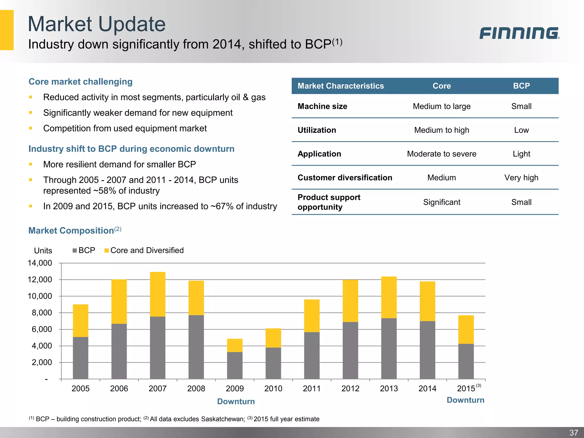 -
2,000
4,000
6,000
8,000
10,000
12,000
14,000
2005 2006 2007 2008 2009 2010 2011 2012 2013 2014 2015
BCP Core and Diversified
Market Update
37
Industry down significantly from 2014, shifted to BCP(1)
(1) BCP – building construction product; (2) All data excludes Saskatchewan; (3) 2015 full year estimate
Downturn
Market Composition(2)
Core market challenging
 Reduced activity in most segments, particularly oil & gas
 Significantly weaker demand for new equipment
 Competition from used equipment market
Industry shift to BCP during economic downturn
 More resilient demand for smaller BCP
 Through 2005 - 2007 and 2011 - 2014, BCP units
represented ~58% of industry
 In 2009 and 2015, BCP units increased to ~67% of industry
Downturn
Units
(3)
Market Characteristics Core BCP
Machine size Medium to large Small
Utilization Medium to high Low
Application Moderate to severe Light
Customer diversification Medium Very high
Product support
opportunity
Significant Small
 