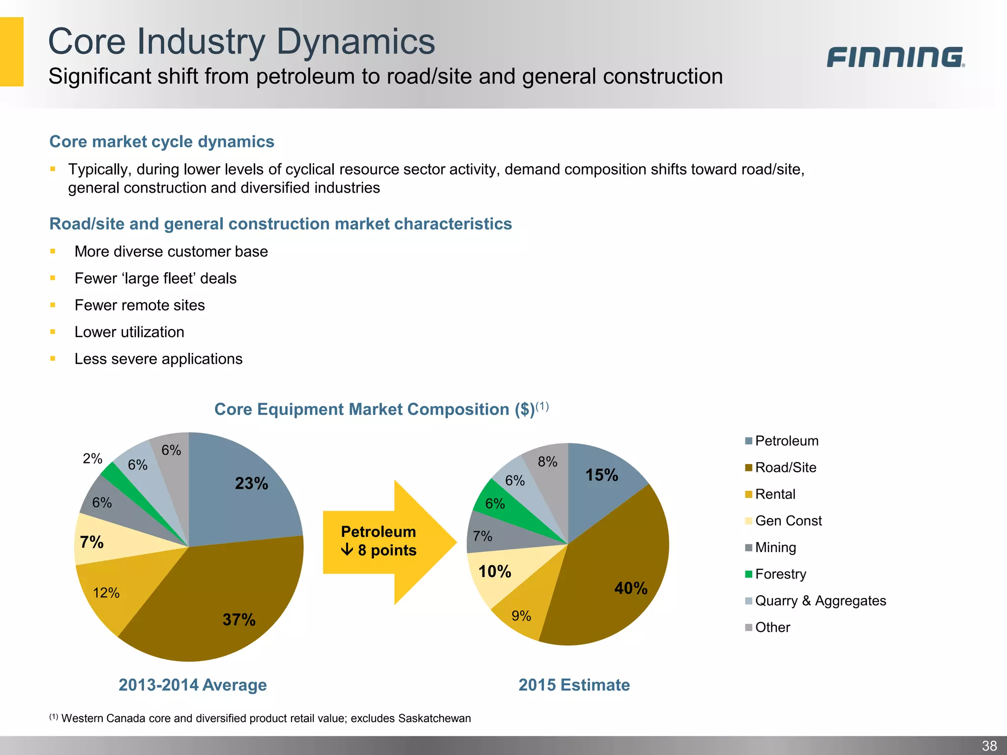 38
Core Industry Dynamics
Significant shift from petroleum to road/site and general construction
23%
37%
12%
7%
6%
2% 6%
6%
15%
40%
9%
10%
7%
6%
6%
8%
Petroleum
Road/Site
Rental
Gen Const
Mining
Forestry
Quarry & Aggregates
Other
2013-2014 Average 2015 Estimate
Core market cycle dynamics
 Typically, during lower levels of cyclical resource sector activity, demand composition shifts toward road/site,
general construction and diversified industries
Road/site and general construction market characteristics
 More diverse customer base
 Fewer ‘large fleet’ deals
 Fewer remote sites
 Lower utilization
 Less severe applications
Petroleum
 8 points
Core Equipment Market Composition ($)(1)
(1) Western Canada core and diversified product retail value; excludes Saskatchewan
 