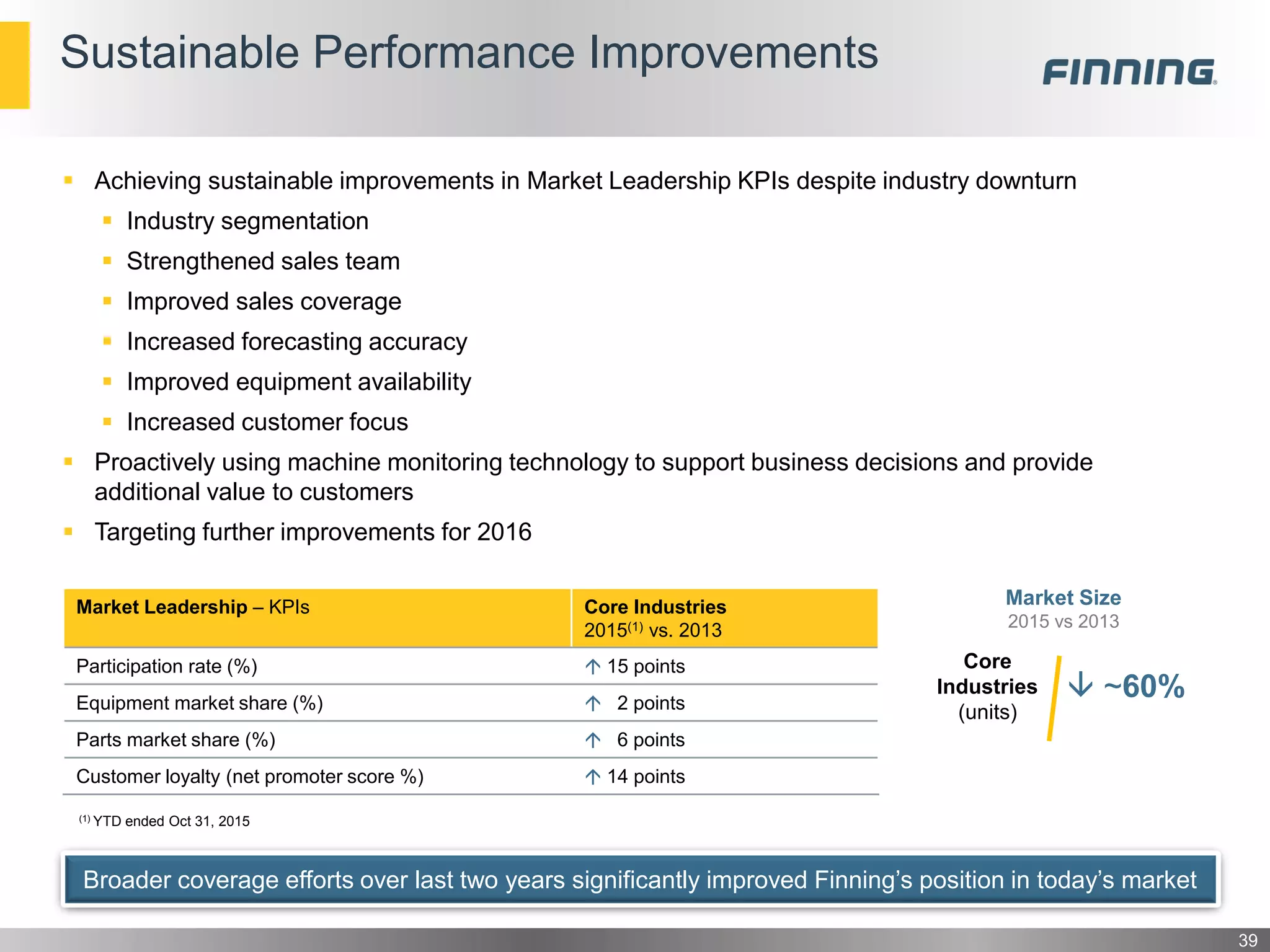 Sustainable Performance Improvements
 Achieving sustainable improvements in Market Leadership KPIs despite industry downturn
 Industry segmentation
 Strengthened sales team
 Improved sales coverage
 Increased forecasting accuracy
 Improved equipment availability
 Increased customer focus
 Proactively using machine monitoring technology to support business decisions and provide
additional value to customers
 Targeting further improvements for 2016
39
(1) YTD ended Oct 31, 2015
Market Leadership – KPIs Core Industries
2015(1) vs. 2013
Participation rate (%)  15 points
Equipment market share (%)  2 points
Parts market share (%)  6 points
Customer loyalty (net promoter score %)  14 points
Core
Industries
(units)
 ~60%
Market Size
2015 vs 2013
Broader coverage efforts over last two years significantly improved Finning’s position in today’s market
 