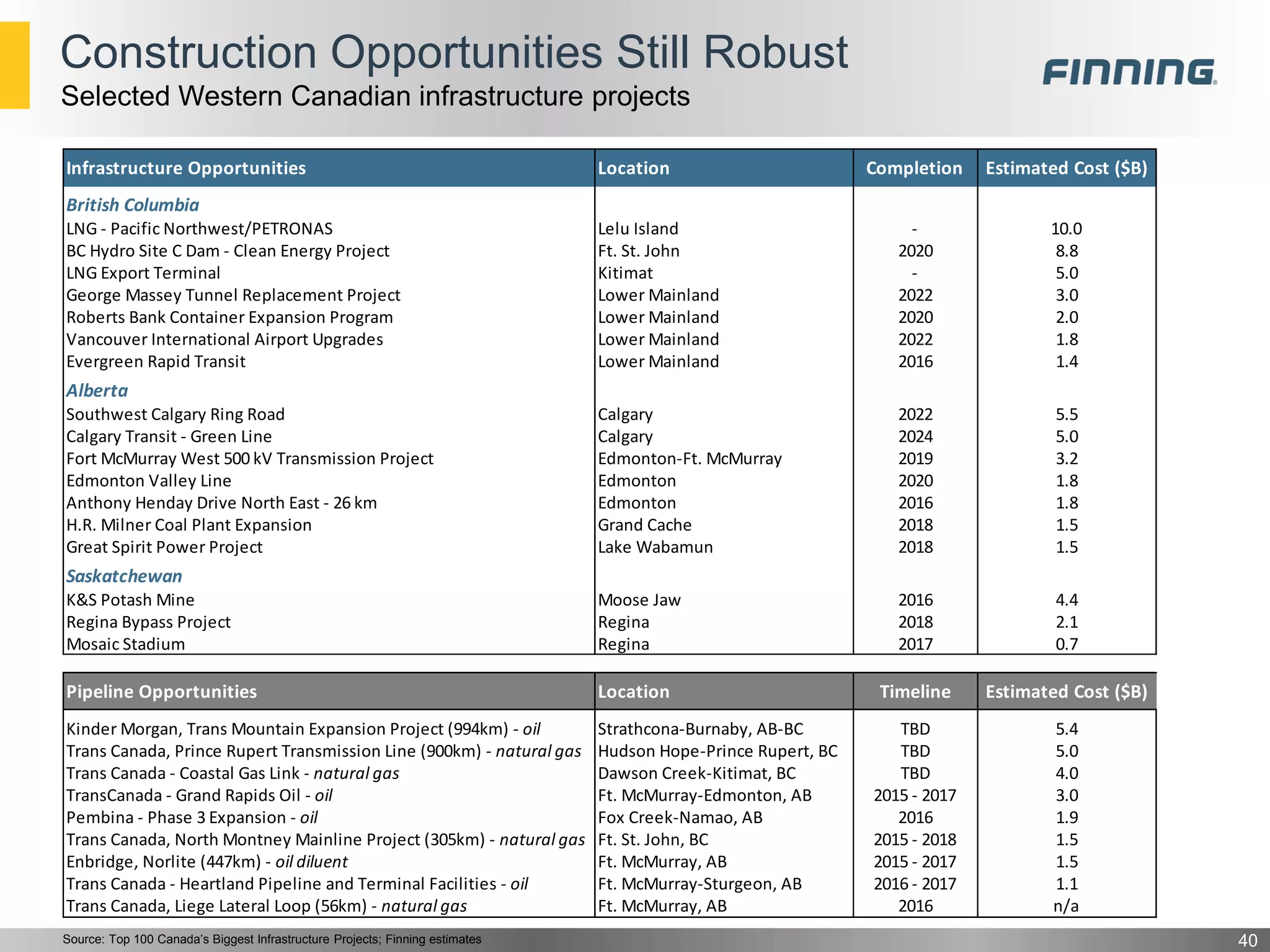 Construction Opportunities Still Robust
40Source: Top 100 Canada’s Biggest Infrastructure Projects; Finning estimates
Selected Western Canadian infrastructure projects
Infrastructure Opportunities Location Completion Estimated Cost ($B)
British Columbia
LNG - Pacific Northwest/PETRONAS Lelu Island - 10.0
BC Hydro Site C Dam - Clean Energy Project Ft. St. John 2020 8.8
LNG Export Terminal Kitimat - 5.0
George Massey Tunnel Replacement Project Lower Mainland 2022 3.0
Roberts Bank Container Expansion Program Lower Mainland 2020 2.0
Vancouver International Airport Upgrades Lower Mainland 2022 1.8
Evergreen Rapid Transit Lower Mainland 2016 1.4
Alberta
Southwest Calgary Ring Road Calgary 2022 5.5
Calgary Transit - Green Line Calgary 2024 5.0
Fort McMurray West 500 kV Transmission Project Edmonton-Ft. McMurray 2019 3.2
Edmonton Valley Line Edmonton 2020 1.8
Anthony Henday Drive North East - 26 km Edmonton 2016 1.8
H.R. Milner Coal Plant Expansion Grand Cache 2018 1.5
Great Spirit Power Project Lake Wabamun 2018 1.5
Saskatchewan
K&S Potash Mine Moose Jaw 2016 4.4
Regina Bypass Project Regina 2018 2.1
Mosaic Stadium Regina 2017 0.7
Pipeline Opportunities Location Timeline Estimated Cost ($B)
Kinder Morgan, Trans Mountain Expansion Project (994km) - oil Strathcona-Burnaby, AB-BC TBD 5.4
Trans Canada, Prince Rupert Transmission Line (900km) - natural gas Hudson Hope-Prince Rupert, BC TBD 5.0
Trans Canada - Coastal Gas Link - natural gas Dawson Creek-Kitimat, BC TBD 4.0
TransCanada - Grand Rapids Oil - oil Ft. McMurray-Edmonton, AB 2015 - 2017 3.0
Pembina - Phase 3 Expansion - oil Fox Creek-Namao, AB 2016 1.9
Trans Canada, North Montney Mainline Project (305km) - natural gas Ft. St. John, BC 2015 - 2018 1.5
Enbridge, Norlite (447km) - oil diluent Ft. McMurray, AB 2015 - 2017 1.5
Trans Canada - Heartland Pipeline and Terminal Facilities - oil Ft. McMurray-Sturgeon, AB 2016 - 2017 1.1
Trans Canada, Liege Lateral Loop (56km) - natural gas Ft. McMurray, AB 2016 n/a
 