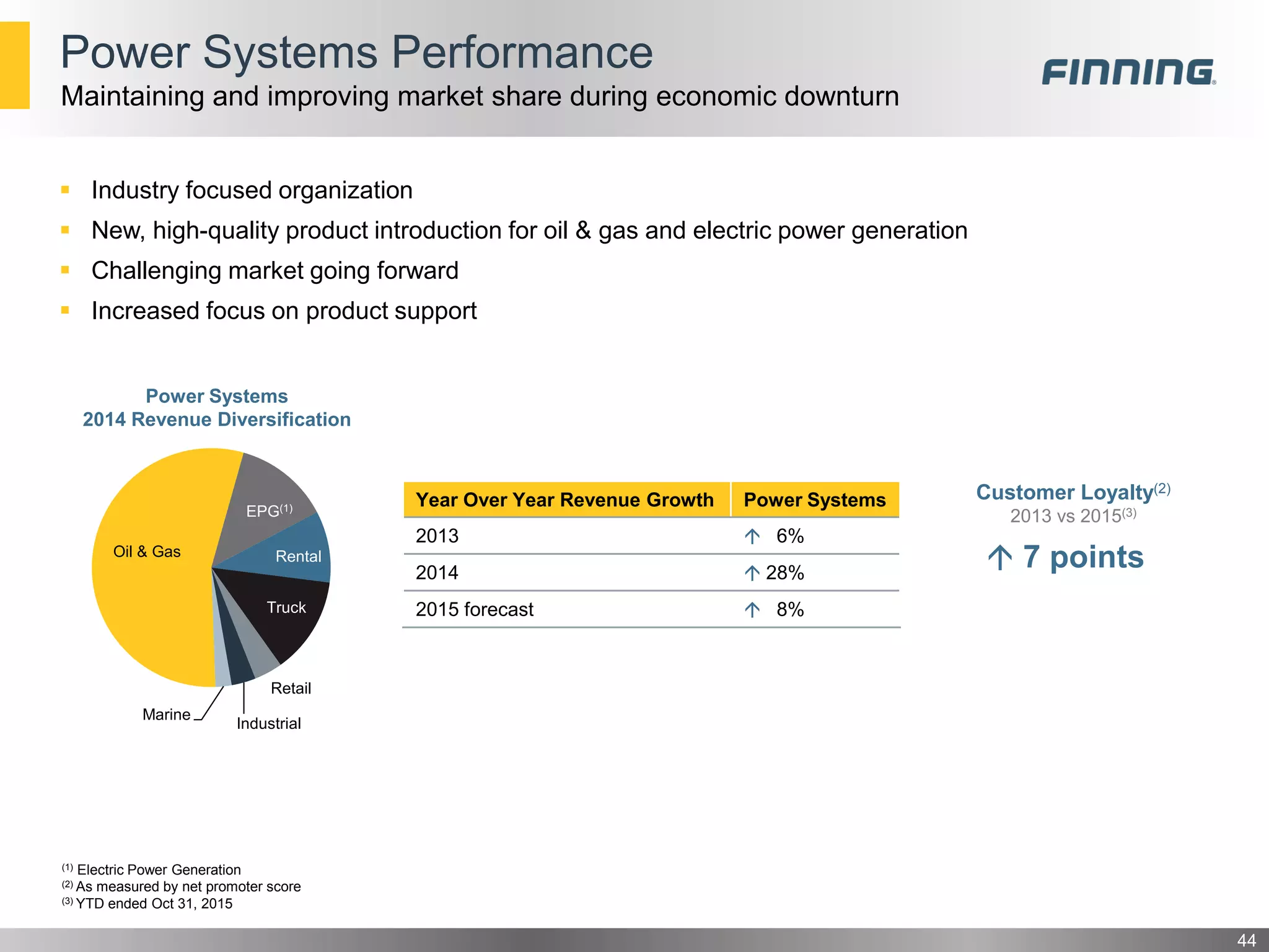 Power Systems Performance
 Industry focused organization
 New, high-quality product introduction for oil & gas and electric power generation
 Challenging market going forward
 Increased focus on product support
44
Maintaining and improving market share during economic downturn
Oil & Gas
EPG(1)
Rental
Truck
Retail
Industrial
Marine
Year Over Year Revenue Growth Power Systems
2013  6%
2014  28%
2015 forecast  8%
(1) Electric Power Generation
(2) As measured by net promoter score
(3) YTD ended Oct 31, 2015
Power Systems
2014 Revenue Diversification
 7 points
Customer Loyalty(2)
2013 vs 2015(3)
 