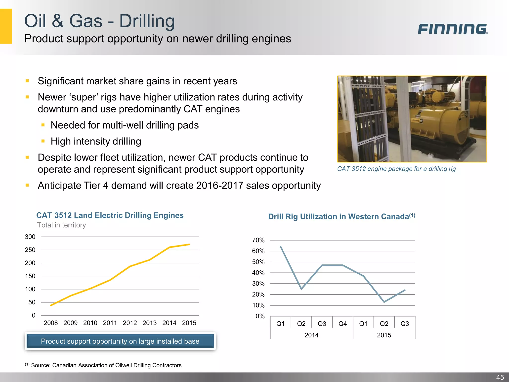Oil & Gas - Drilling
 Significant market share gains in recent years
 Newer ‘super’ rigs have higher utilization rates during activity
downturn and use predominantly CAT engines
 Needed for multi-well drilling pads
 High intensity drilling
 Despite lower fleet utilization, newer CAT products continue to
operate and represent significant product support opportunity
 Anticipate Tier 4 demand will create 2016-2017 sales opportunity
45
Product support opportunity on newer drilling engines
(1) Source: Canadian Association of Oilwell Drilling Contractors
Drill Rig Utilization in Western Canada(1)CAT 3512 Land Electric Drilling Engines
0%
10%
20%
30%
40%
50%
60%
70%
Q1 Q2 Q3 Q4 Q1 Q2 Q3
2014 2015
0
50
100
150
200
250
300
2008 2009 2010 2011 2012 2013 2014 2015
Total in territory
CAT 3512 engine package for a drilling rig
Product support opportunity on large installed base
 