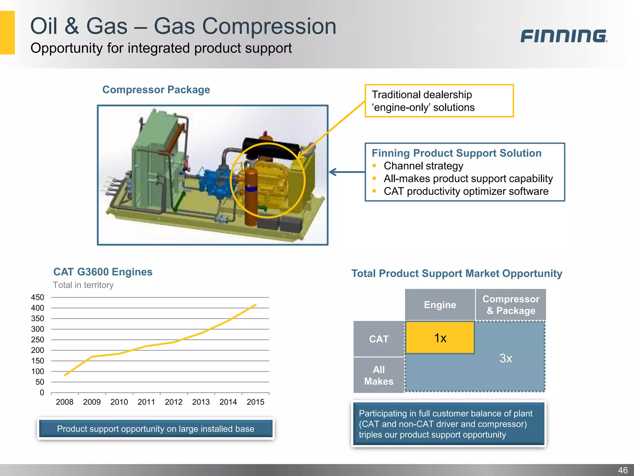 3x3x
Oil & Gas – Gas Compression
46
Opportunity for integrated product support
Total Product Support Market OpportunityCAT G3600 Engines
Total in territory
Traditional dealership
‘engine-only’ solutions
Finning Product Support Solution
 Channel strategy
 All-makes product support capability
 CAT productivity optimizer software
Compressor Package
Product support opportunity on large installed base
0
50
100
150
200
250
300
350
400
450
2008 2009 2010 2011 2012 2013 2014 2015
Engine
Compressor
& Package
CAT
All
Makes
3x
1x
Participating in full customer balance of plant
(CAT and non-CAT driver and compressor)
triples our product support opportunity
 