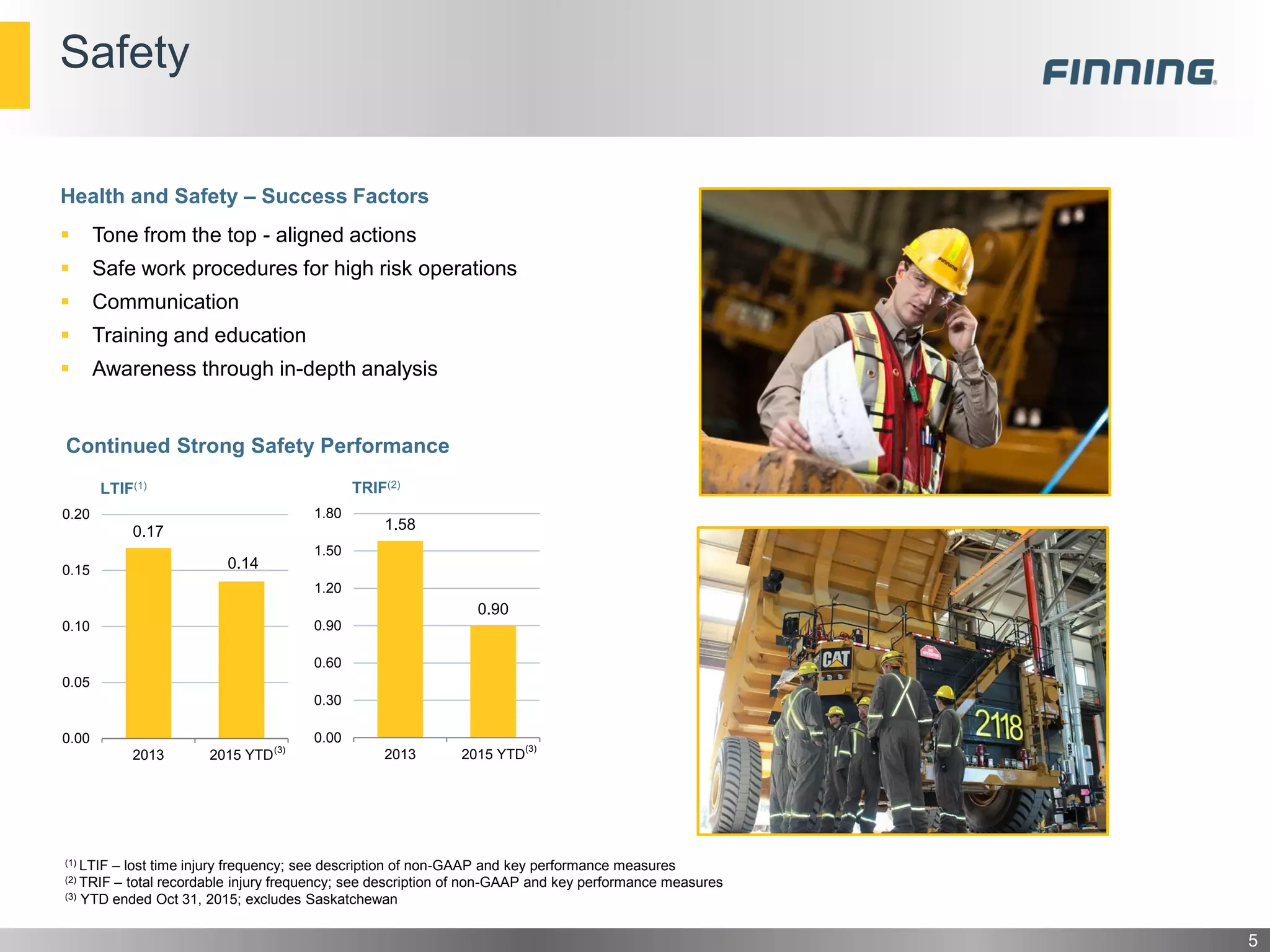 Safety
(1) LTIF – lost time injury frequency; see description of non-GAAP and key performance measures
(2) TRIF – total recordable injury frequency; see description of non-GAAP and key performance measures
(3) YTD ended Oct 31, 2015; excludes Saskatchewan
LTIF(1)
0.17
0.14
0.00
0.05
0.10
0.15
0.20
2013 2015 YTD
TRIF(2)
1.58
0.90
0.00
0.30
0.60
0.90
1.20
1.50
1.80
2013 2015 YTD
Continued Strong Safety Performance
(3) (3)
5
Health and Safety – Success Factors
 Tone from the top - aligned actions
 Safe work procedures for high risk operations
 Communication
 Training and education
 Awareness through in-depth analysis
 