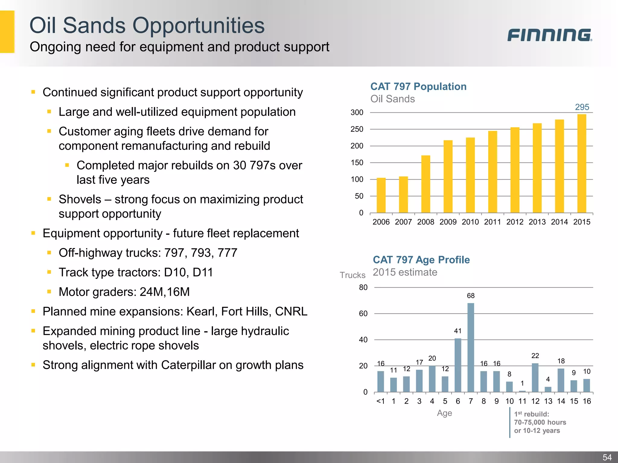  Continued significant product support opportunity
 Large and well-utilized equipment population
 Customer aging fleets drive demand for
component remanufacturing and rebuild
 Completed major rebuilds on 30 797s over
last five years
 Shovels – strong focus on maximizing product
support opportunity
 Equipment opportunity - future fleet replacement
 Off-highway trucks: 797, 793, 777
 Track type tractors: D10, D11
 Motor graders: 24M,16M
 Planned mine expansions: Kearl, Fort Hills, CNRL
 Expanded mining product line - large hydraulic
shovels, electric rope shovels
 Strong alignment with Caterpillar on growth plans 109
18
4
22
1
8
1616
68
41
12
20
17
1211
16
0
20
40
60
80
16151413121110987654321<1
0
50
100
150
200
250
300
2006 2007 2008 2009 2010 2011 2012 2013 2014 2015
Oil Sands Opportunities
Ongoing need for equipment and product support
54
CAT 797 Population
Oil Sands
CAT 797 Age Profile
2015 estimateTrucks
Age
295
1st rebuild:
70-75,000 hours
or 10-12 years
 