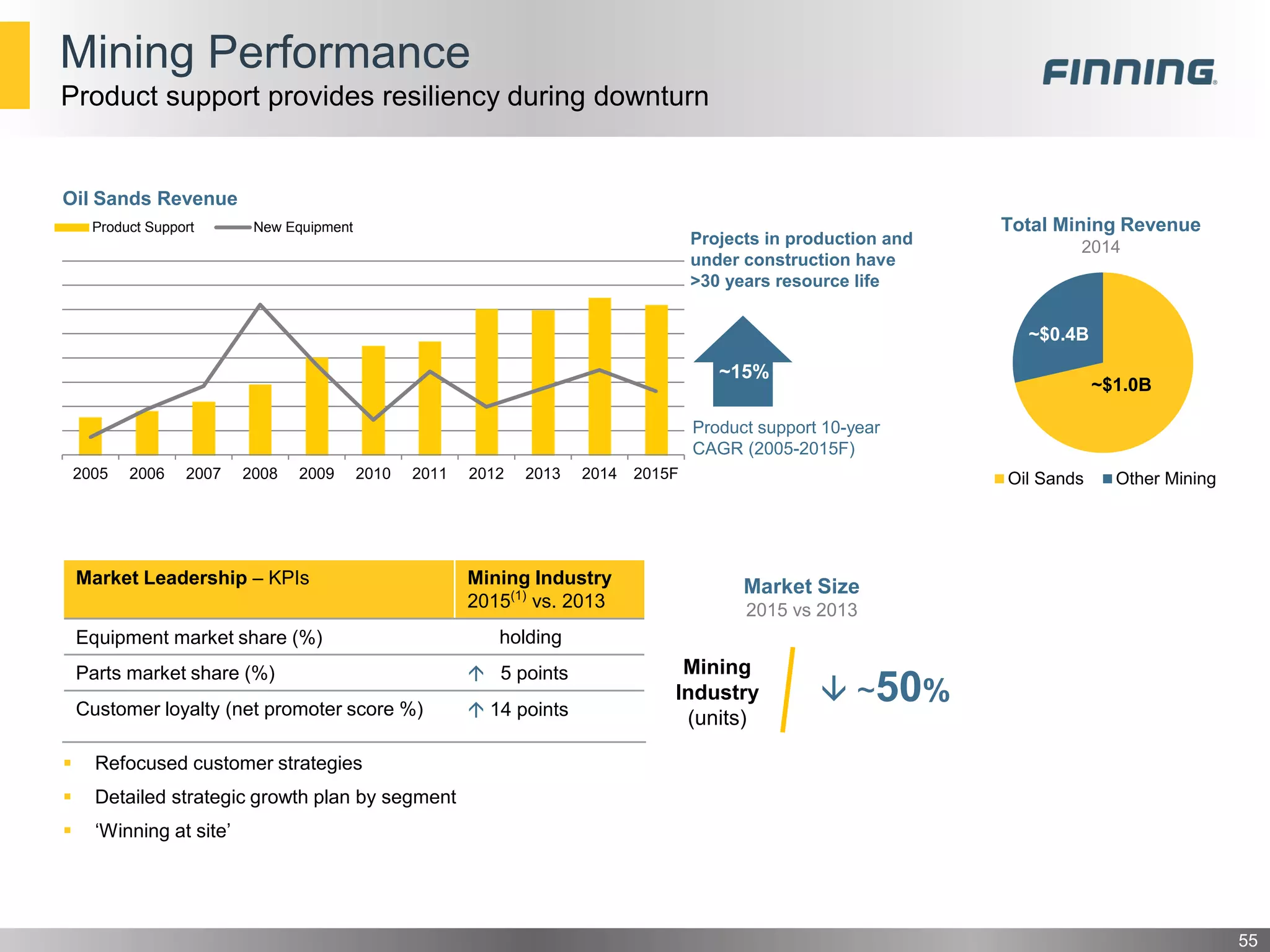 Mining Performance
Product support provides resiliency during downturn
55
Market Leadership – KPIs Mining Industry
2015(1)
vs. 2013
Equipment market share (%) holding
Parts market share (%)  5 points
Customer loyalty (net promoter score %)  14 points
Total Mining Revenue
2014
~$1.0B
~$0.4B
Oil Sands Other Mining
Market Size
2015 vs 2013
Mining
Industry
(units)
 ~50%
 Refocused customer strategies
 Detailed strategic growth plan by segment
 ‘Winning at site’
2005 2006 2007 2008 2009 2010 2011 2012 2013 2014 2015F
Product Support New Equipment
Oil Sands Revenue
Product support 10-year
CAGR (2005-2015F)
~15%
Projects in production and
under construction have
>30 years resource life
 