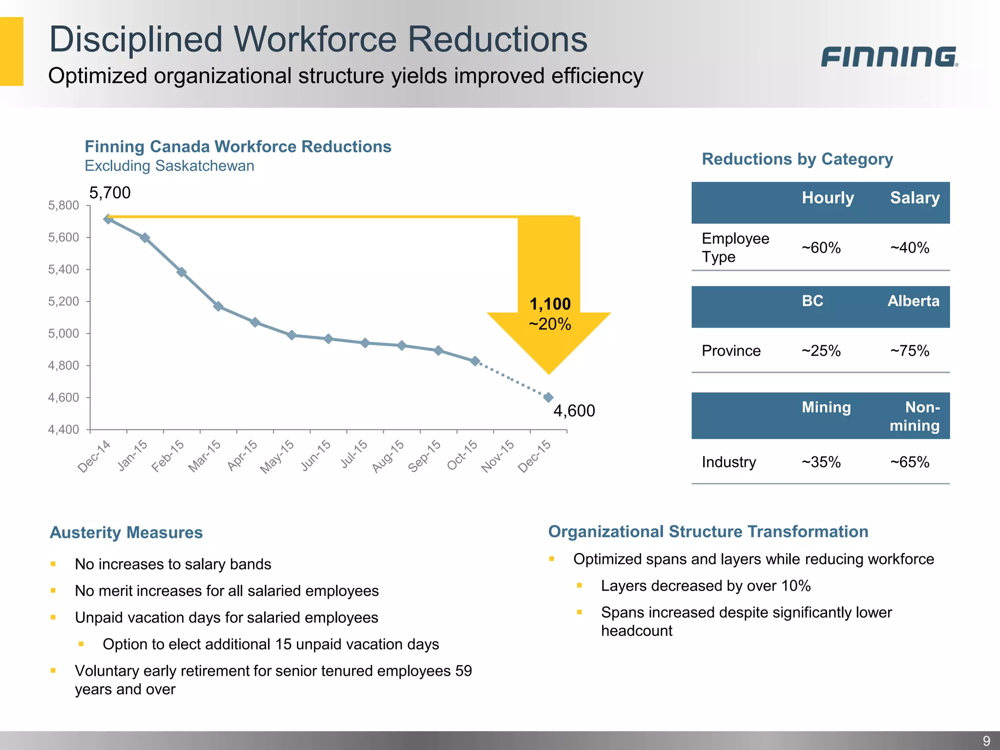 Finning Canada Workforce Reductions
Excluding Saskatchewan
Austerity Measures
 No increases to salary bands
 No merit increases for all salaried employees
 Unpaid vacation days for salaried employees
 Option to elect additional 15 unpaid vacation days
 Voluntary early retirement for senior tenured employees 59
years and over
Disciplined Workforce Reductions
Optimized organizational structure yields improved efficiency
9
BC Alberta
Province ~25% ~75%
Mining Non-
mining
Industry ~35% ~65%
Hourly Salary
Employee
Type
~60% ~40%
Reductions by Category
4,400
4,600
4,800
5,000
5,200
5,400
5,600
5,800
1,100
~20%
5,700
4,600
Organizational Structure Transformation
 Optimized spans and layers while reducing workforce
 Layers decreased by over 10%
 Spans increased despite significantly lower
headcount
 