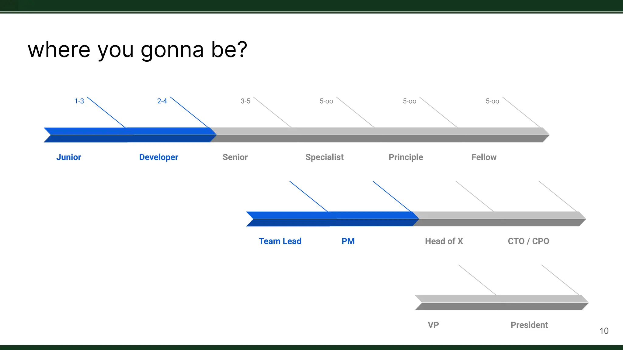where you gonna be?
Junior
1-3
Developer
2-4
Senior
3-5
Specialist
5-oo
Principle
5-oo
Fellow
5-oo
PM Head of X
Team Lead CTO / CPO
VP President
10
 