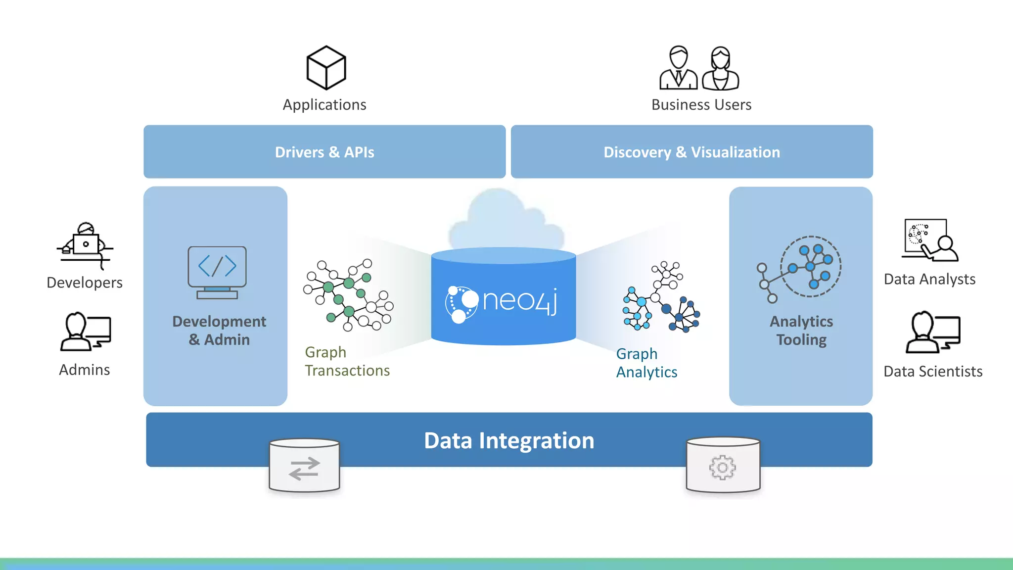 Graph
Transactions
Graph
Analytics
Data Integration
Development
& Admin
Analytics
Tooling
Drivers & APIs Discovery & Visualization
Developers
Admins
Applications Business Users
Data Analysts
Data Scientists
 