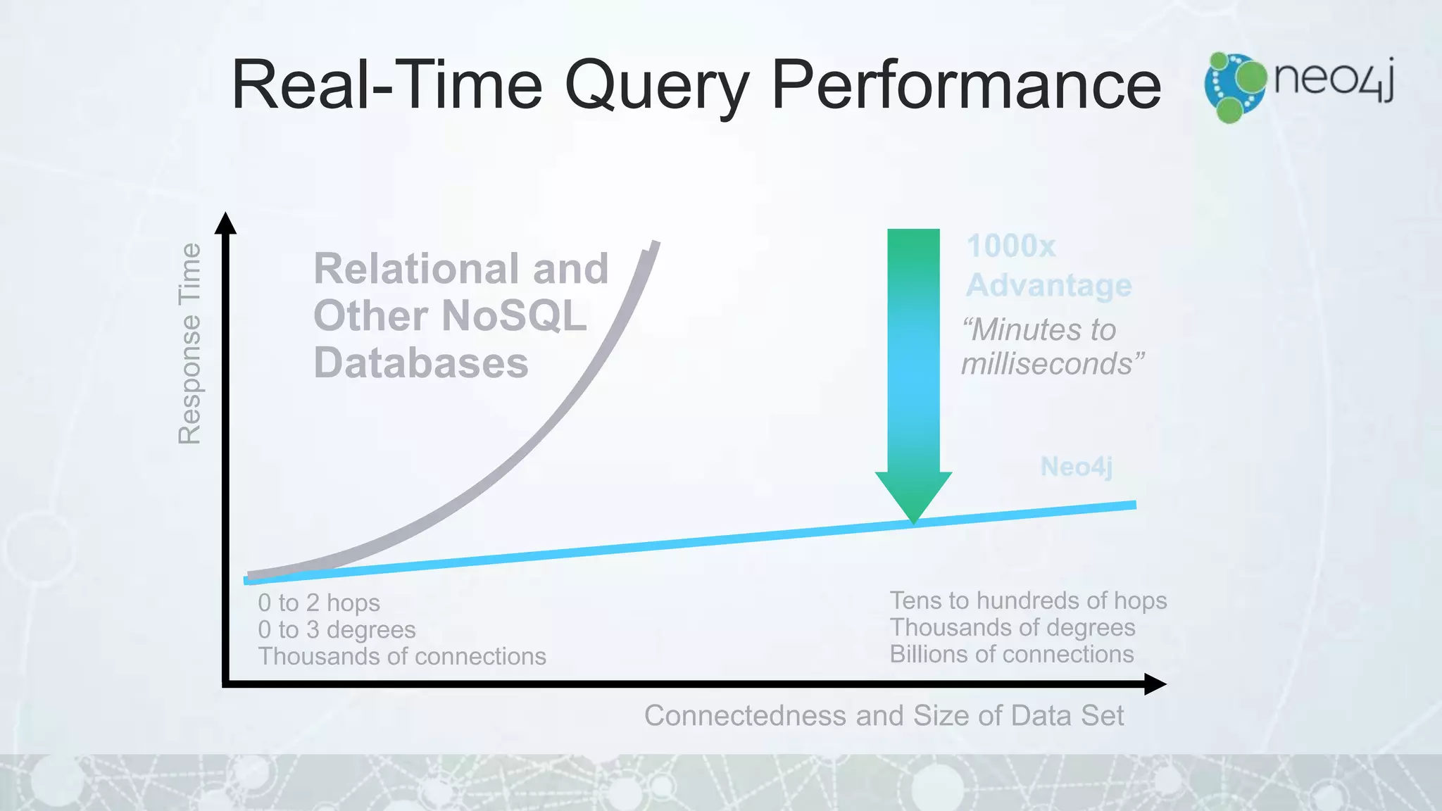 Connectedness and Size of Data Set
ResponseTime
0 to 2 hops
0 to 3 degrees
Thousands of connections
1000x
Advantage
Tens to hundreds of hops
Thousands of degrees
Billions of connections
Neo4j
“Minutes to
milliseconds”
Real-Time Query Performance
Relational and
Other NoSQL
Databases
 
