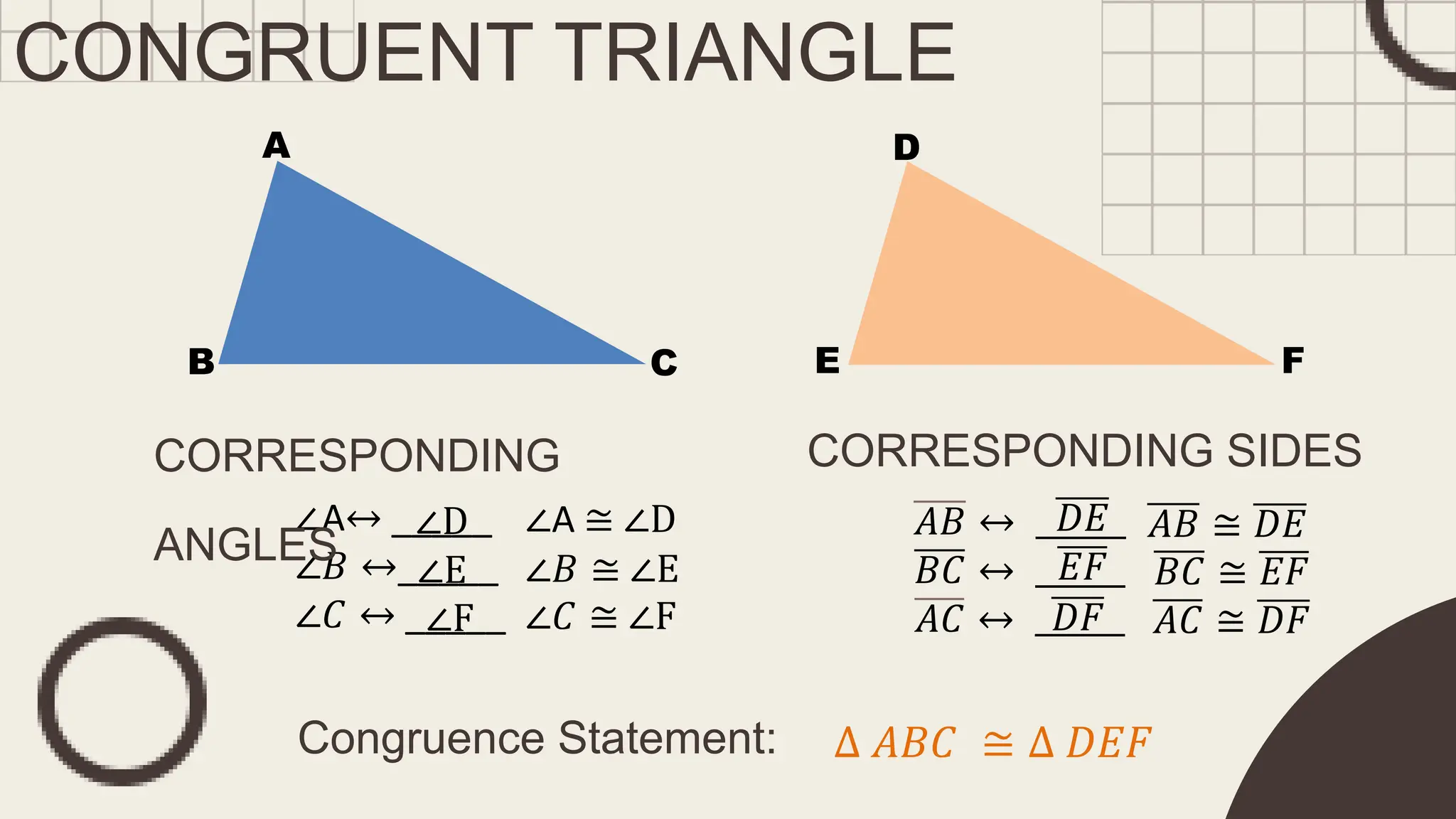 CONGRUENT TRIANGLE
B
A
C F
E
D
∠A↔ _____
∠𝐵 ↔_____
∠𝐶 ↔ _____
CORRESPONDING
ANGLES
CORRESPONDING SIDES
∠D
∠E
∠F
𝐴𝐵 ↔ ______
𝐵𝐶 ↔ ______
𝐴𝐶 ↔ ______
𝐷𝐸
𝐸𝐹
𝐷𝐹
∠A ≅ ∠D
∠𝐵 ≅ ∠E
∠𝐶 ≅ ∠F
𝐴𝐵 ≅ 𝐷𝐸
𝐵𝐶 ≅ 𝐸𝐹
𝐴𝐶 ≅ 𝐷𝐹
Congruence Statement: ∆ 𝐴𝐵𝐶 ≅ ∆ 𝐷𝐸𝐹
 