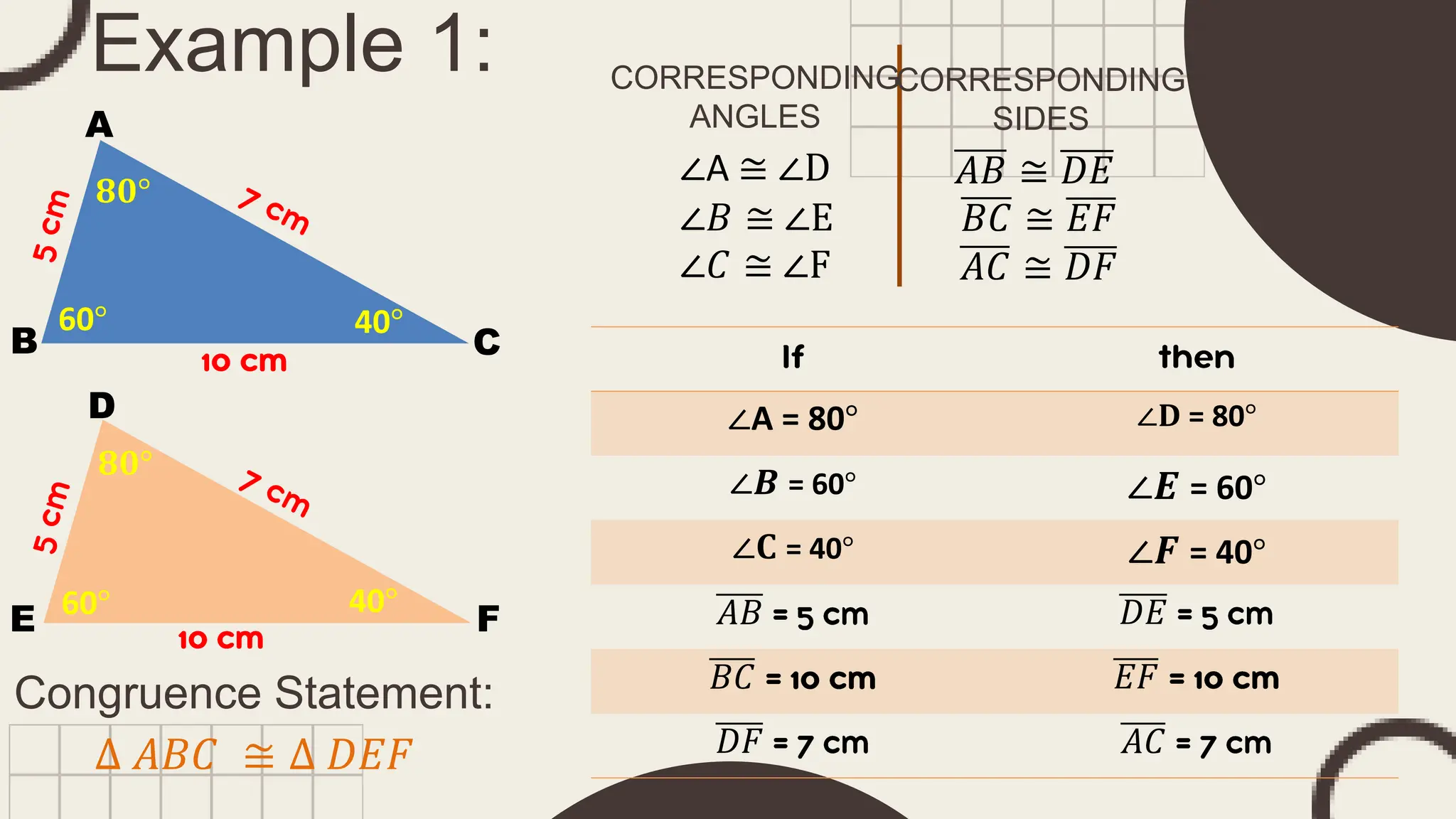 Example 1:
B
A
C
F
E
D
∠A ≅ ∠D
∠𝐵 ≅ ∠E
∠𝐶 ≅ ∠F
𝐴𝐵 ≅ 𝐷𝐸
𝐵𝐶 ≅ 𝐸𝐹
𝐴𝐶 ≅ 𝐷𝐹
CORRESPONDING
ANGLES
CORRESPONDING
SIDES
Congruence Statement:
∆ 𝐴𝐵𝐶 ≅ ∆ 𝐷𝐸𝐹
∠A = 80° ∠𝐃 = 80°
∠𝑩 = 60° ∠𝑬 = 60°
∠𝐂 = 40° ∠𝑭 = 40°
𝐴𝐵 𝐷𝐸
𝐵𝐶 𝐸𝐹
𝐷𝐹 𝐴𝐶
𝟖𝟎°
𝟖𝟎°
60°
60°
40°
40°
 
