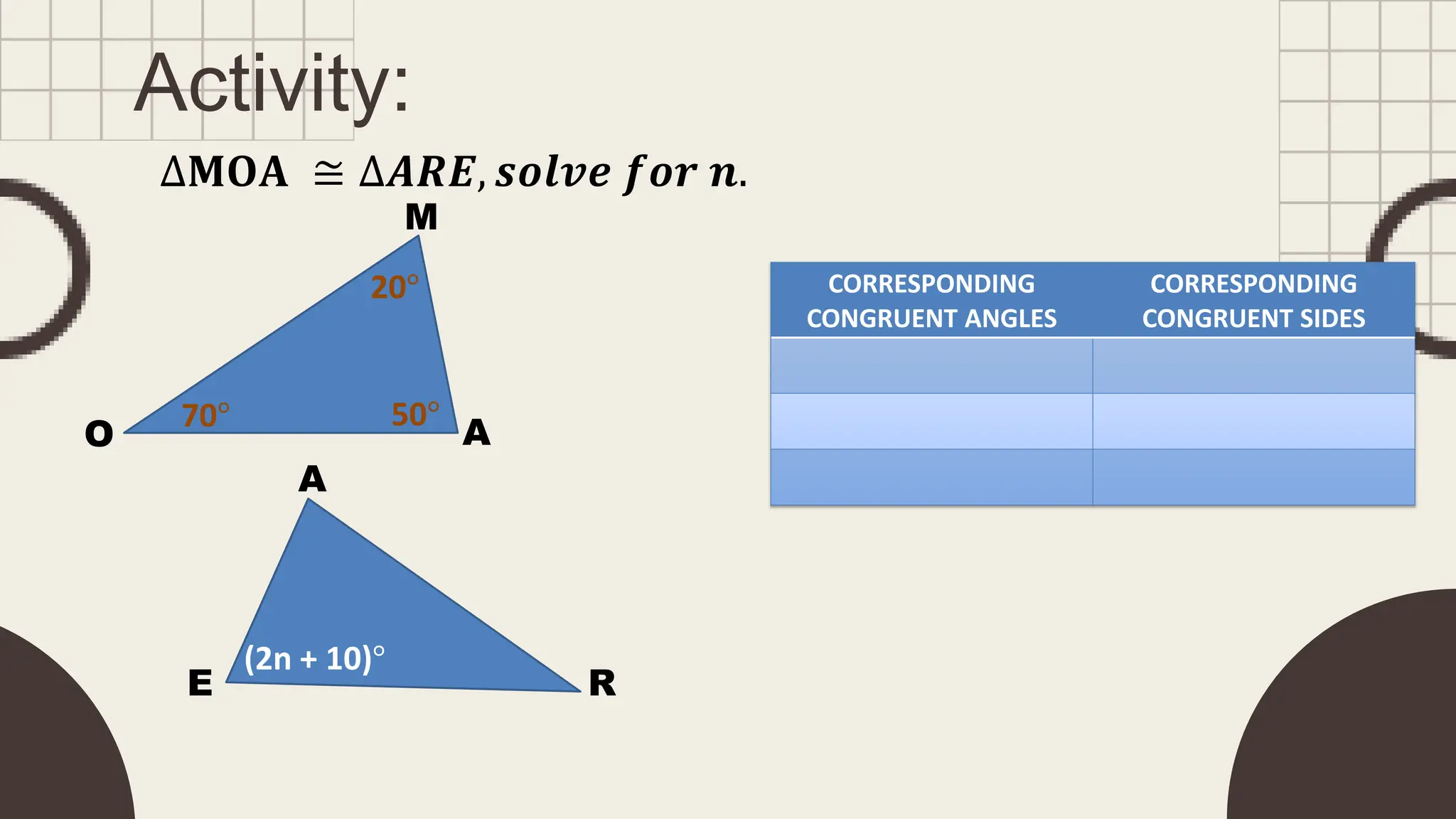 Activity:
∆𝐌𝐎𝐀 ≅ ∆𝑨𝑹𝑬, 𝒔𝒐𝒍𝒗𝒆 𝒇𝒐𝒓 𝒏.
R
E
A
M
A
O
70°
20°
50°
(2n + 10)°
CORRESPONDING
CONGRUENT ANGLES
CORRESPONDING
CONGRUENT SIDES
 