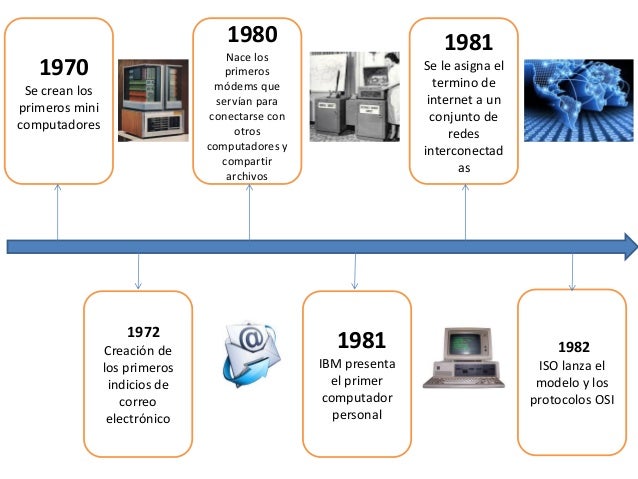 Resultado de imagen para LINEA DEL TIEMPO DE LA LAVADORA