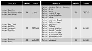 ELEMENTO UNIDADE CRONO ELEMENTO UNIDADE CRONO
Fortran - Overview
Fortran - Environment Setup
Fortran - Basic Syntax
01 MAR
Fortran - Numbers Fortran - Characters
Fortran - Strings
Fortran - Arrays
Fortran - Dynamic Arrays
Fortran - Derived Data Types
Fortran - Pointers
02 ABR/MAI
Fortran - Data Types
Fortran - Variables
Fortran – Constants
Fortran - Operators
02 ABR/MAI
Fortran - Basic Input Output
Fortran - File Input Output
Fortran - Procedures
Fortran - Modules
Fortran - Intrinsic Functions
Fortran - Numeric Precision
Fortran - Program Libraries
Fortran - Programming Style
Fortran - Debugging Program
05 JUN/JUL
Fortran - Decisions
Fortran - Loops
03 MAR/ABR Fortran - Aplicações 06 JUN/JUL
 