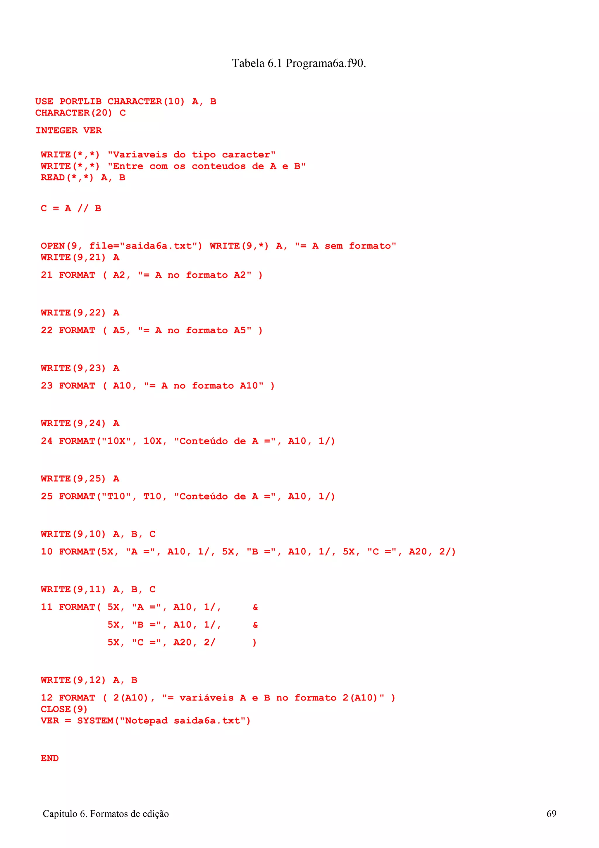 Capítulo 6. Formatos de edição 69 
Tabela 6.1 Programa6a.f90. 
USE PORTLIB CHARACTER(10) A, B 
CHARACTER(20) C 
INTEGER VER 
WRITE(*,*) Variaveis do tipo caracter WRITE(*,*) Entre com os conteudos de A e B READ(*,*) A, B 
C = A // B 
OPEN(9, file=saida6a.txt) WRITE(9,*) A, = A sem formato 
WRITE(9,21) A 
21 FORMAT ( A2, = A no formato A2 ) 
WRITE(9,22) A 
22 FORMAT ( A5, = A no formato A5 ) 
WRITE(9,23) A 
23 FORMAT ( A10, = A no formato A10 ) 
WRITE(9,24) A 
24 FORMAT(10X, 10X, Conteúdo de A =, A10, 1/) 
WRITE(9,25) A 
25 FORMAT(T10, T10, Conteúdo de A =, A10, 1/) 
WRITE(9,10) A, B, C 
10 FORMAT(5X, A =, A10, 1/, 5X, B =, A10, 1/, 5X, C =, A20, 2/) 
WRITE(9,11) A, B, C 
11 FORMAT( 5X, A =, A10, 1/,  
5X, B =, A10, 1/,  
5X, C =, A20, 2/ ) 
WRITE(9,12) A, B 
12 FORMAT ( 2(A10), = variáveis A e B no formato 2(A10) ) CLOSE(9) 
VER = SYSTEM(Notepad saida6a.txt) 
END  