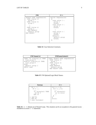 Fortran 90 overview | PDF | Programming Languages | Computing