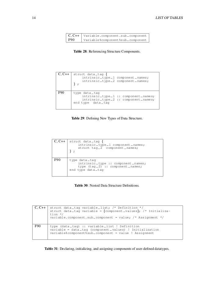 Fortran 90 Overview