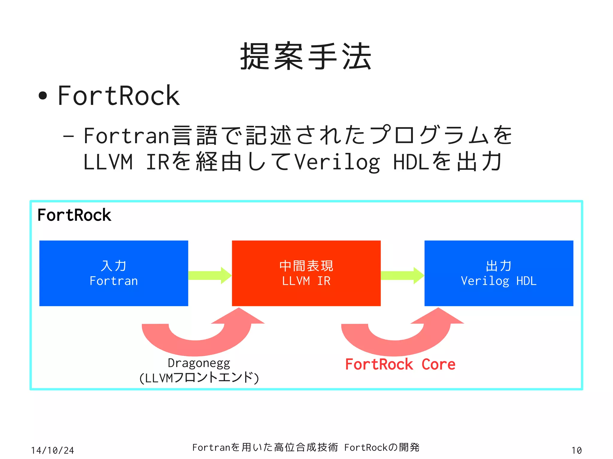 提案手法 
● FortRock 
– Fortran言語で記述されたプログラムを 
LLVM IRを経由してVerilog HDLを出力 
FortRock 
入力 
Fortran 
中間表現 
LLVM IR 
出力 
Verilog HDL 
Dragonegg 
(LLVMフロントエンド) 
FortRock Core 
14/10/24 Fortranを用いた高位合成技術 FortRockの開発10 
 