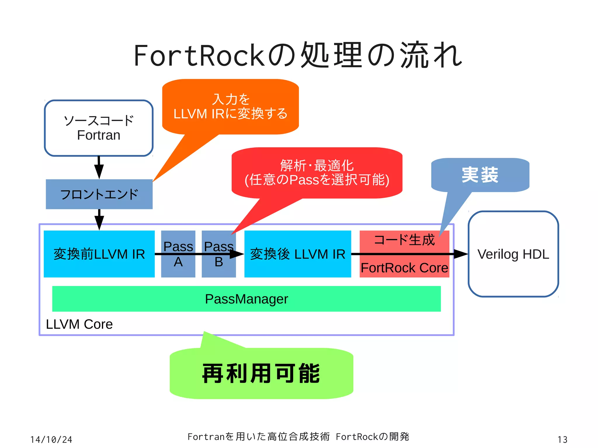 FortRockの処理の流れ 
ソースコード 
Fortran 
フロントエンド 
LLVM IRに変換する 
変換前LLVM IR Pass 
LLVM Core 
解析･最適化 
入力を 
(任意のPassを選択可能) 
実装 
Pass 
B Verilog HDL 
A 変換後 LLVM IR 
コード生成 
FortRock Core 
PassManager 
再利用可能 
14/10/24 Fortranを用いた高位合成技術 FortRockの開発13 
 