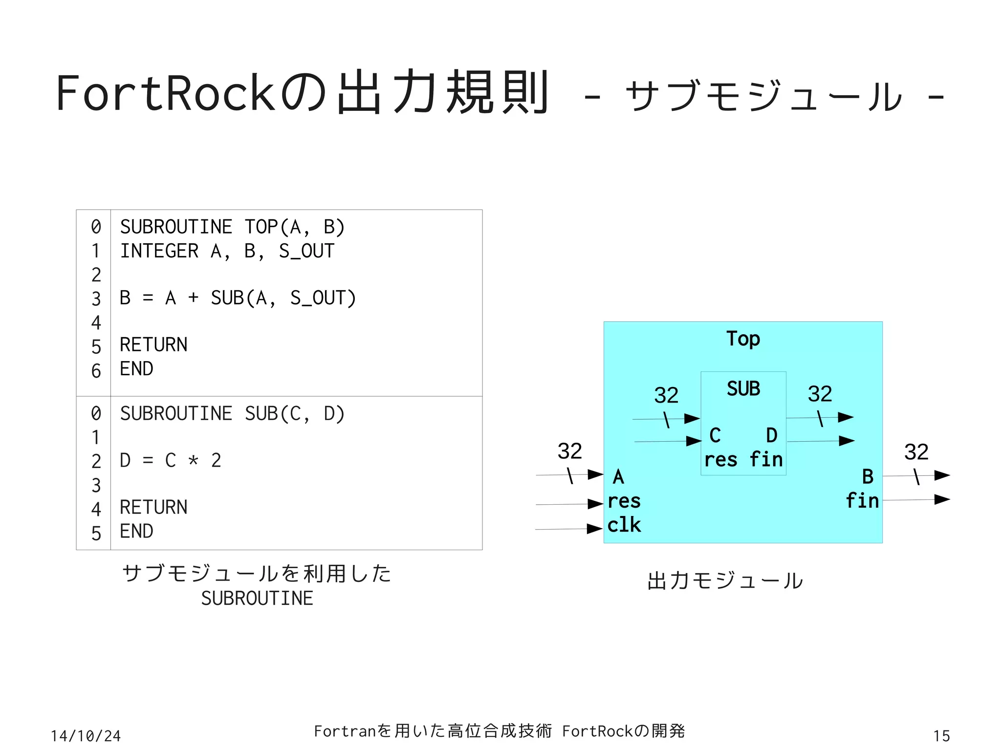 FortRockの出力規則 - サブモジュール - 
SUBROUTINE TOP(A, B) 
INTEGER A, B, S_OUT 
B = A + SUB(A, S_OUT) 
RETURN 
END 
SUBROUTINE SUB(C, D) 
D = C * 2 
RETURN 
END 
サブモジュールを利用した 
SUBROUTINE 
Top 
SUB 
C D 
res fin 
32 
 
32 
 
A B 
res fin 
clk 
出力モジュール 
0123456 
012345 
32 
 
32 
 
14/10/24 Fortranを用いた高位合成技術 FortRockの開発15 
 