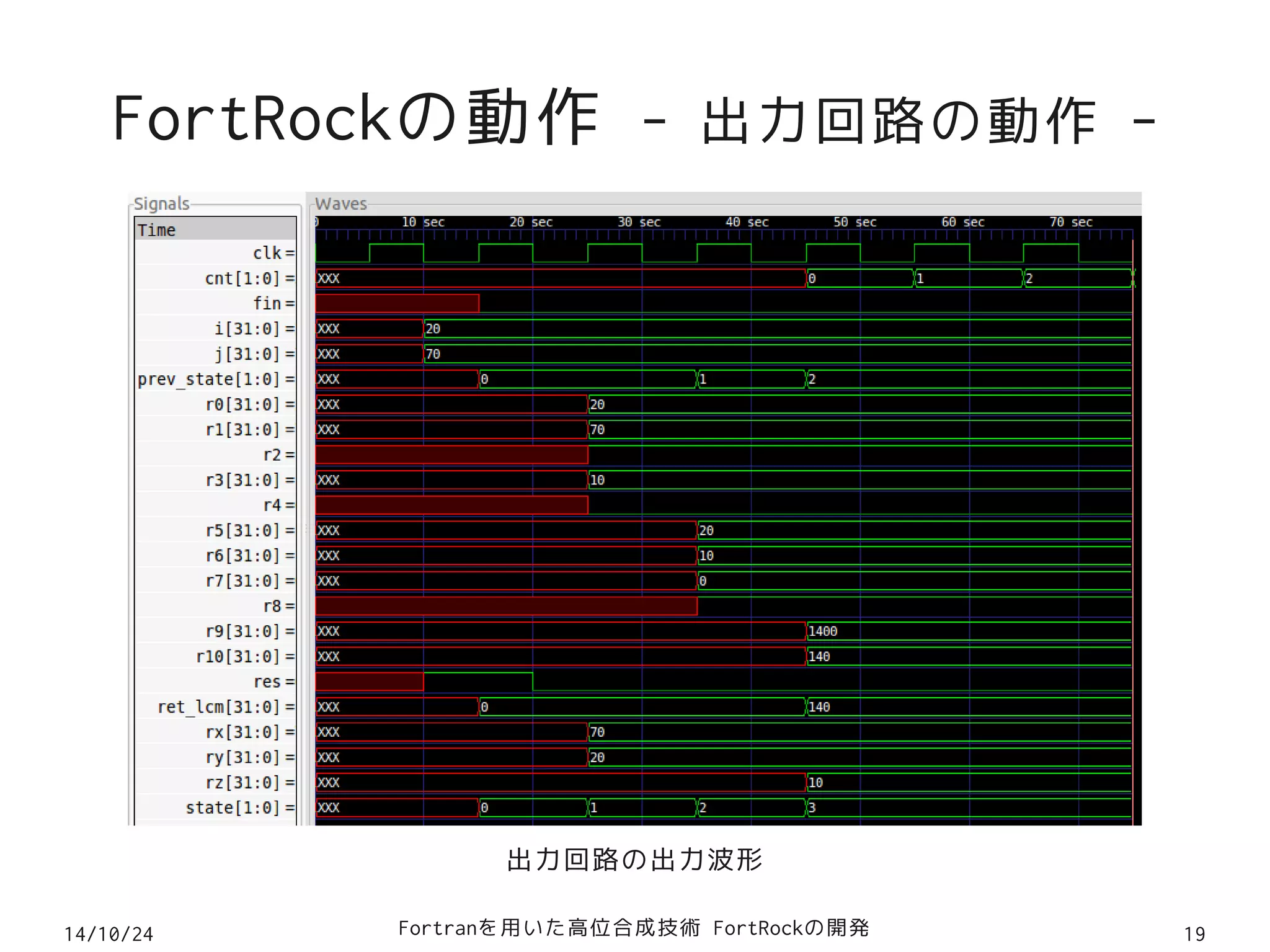 FortRockの動作 - 出力回路の動作 - 
出力回路の出力波形 
14/10/24 Fortranを用いた高位合成技術 FortRockの開発19 
 