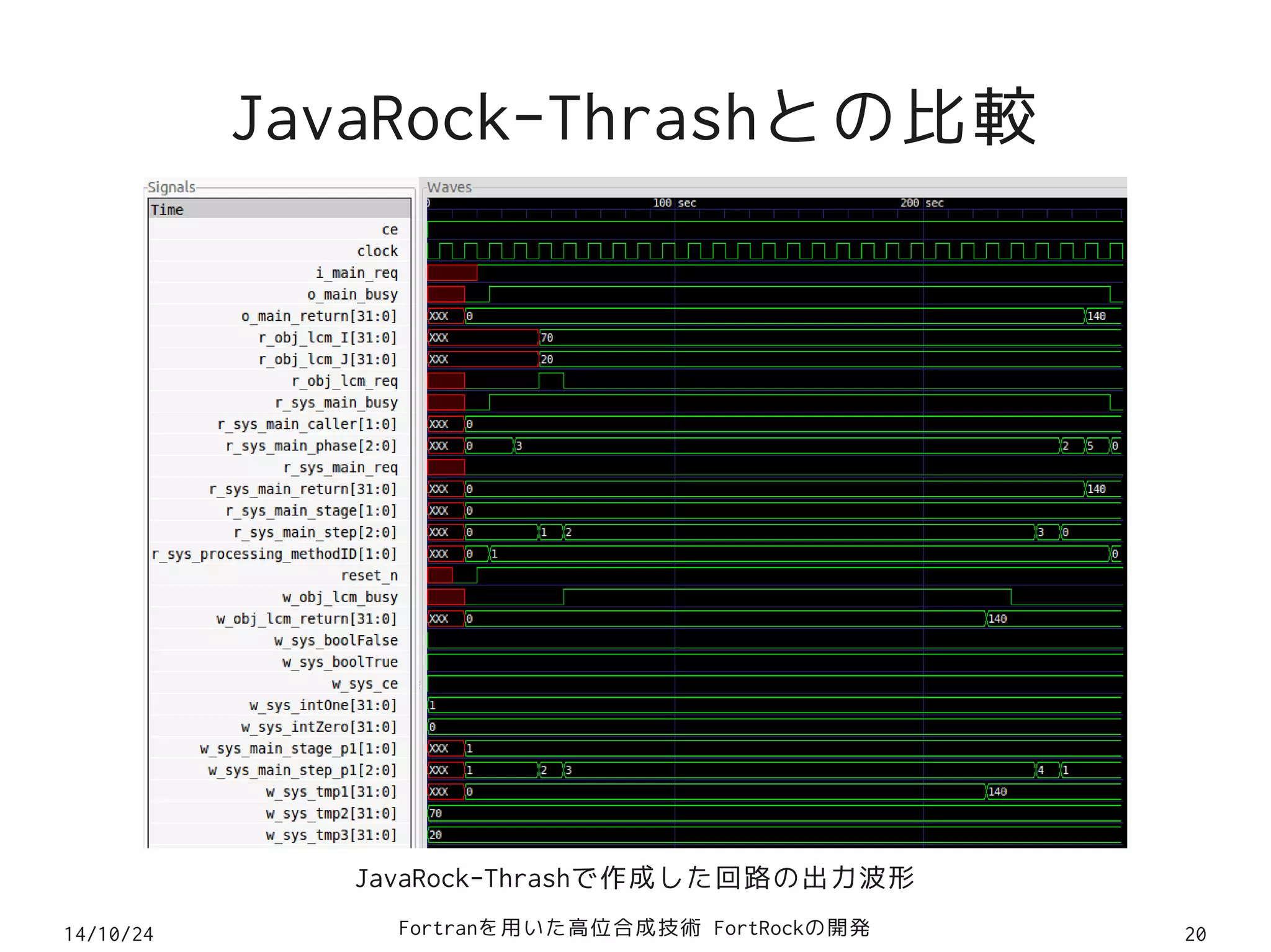JavaRock-Thrashとの比較 
JavaRock-Thrashで作成した回路の出力波形 
14/10/24 Fortranを用いた高位合成技術 FortRockの開発20 
 