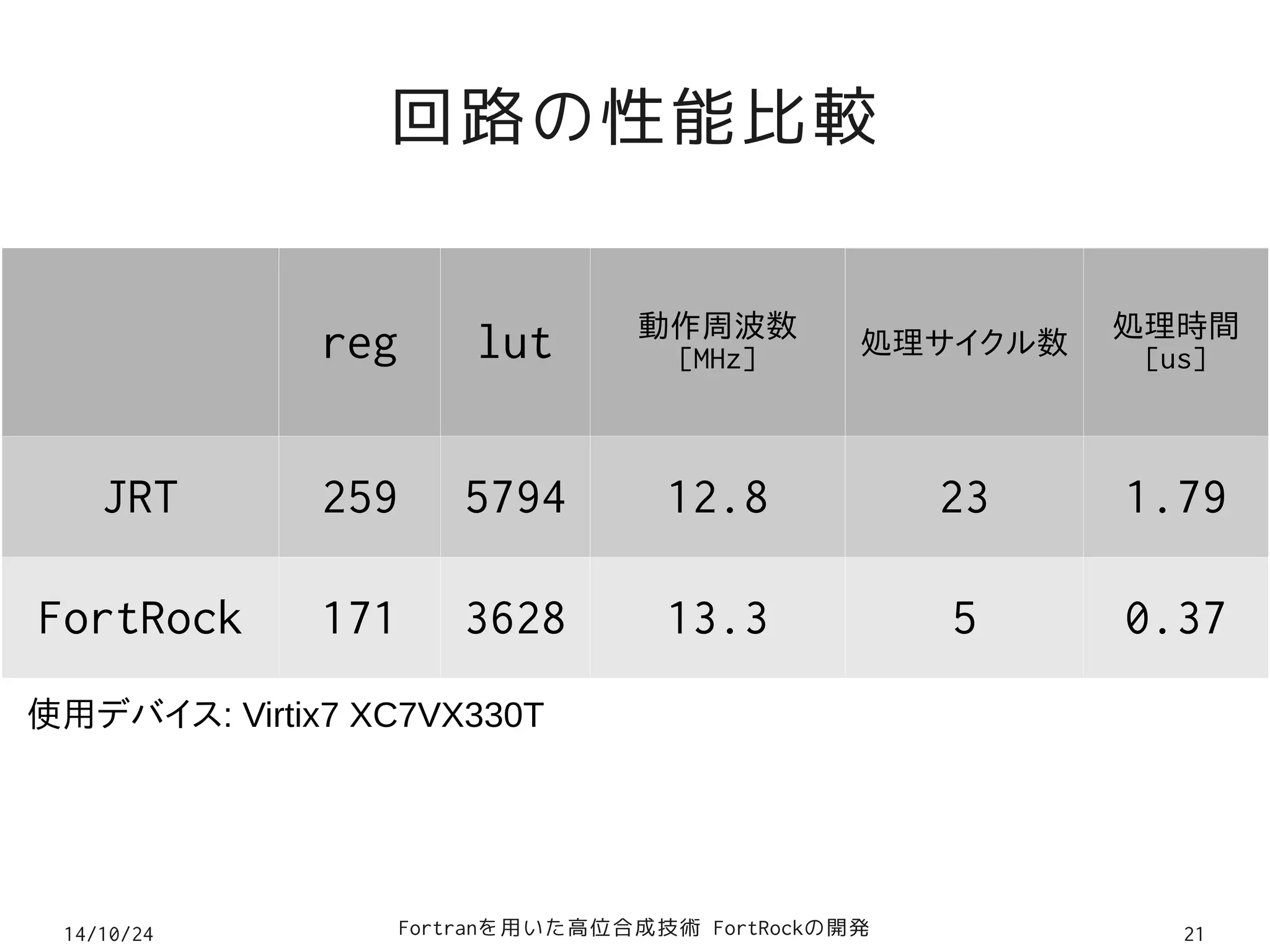 回路の性能比較 
reg lut 動作周波数 
[MHz] 処理サイクル数処理時間 
[us] 
JRT 259 5794 12.8 23 1.79 
FortRock 171 3628 13.3 5 0.37 
使用デバイス: Virtix7 XC7VX330T 
14/10/24 Fortranを用いた高位合成技術 FortRockの開発21 
 