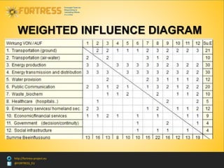 @FORTRESS_EU
http://fortress-project.eu
WEIGHTED INFLUENCE DIAGRAM
 