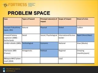 @FORTRESS_EU
http://fortress-project.eu
PROBLEM SPACE
Case Types of hazard Principal nature(s) of
impact
Scope of impact Onset of crisis Scop
Tsunami-Fukushima,
Japan, 2011
Natural Physical Global Sudden Glob
Firework factory
explosion (2000) -
Netherlands
Social Social / Psychological International & cross
border
Rapid (Hours/days) Inte
London attacks (2005) Technological Economic National Slow (Weeks) Nati
Heat wave 2003
(France)
Antagonistic Political Regional Creeping
(months/years)
Reg
Malaysia MH17 plane
crash (2014)
Local Loca
Avalanche Disaster of
Galtür, AT (1999)
 